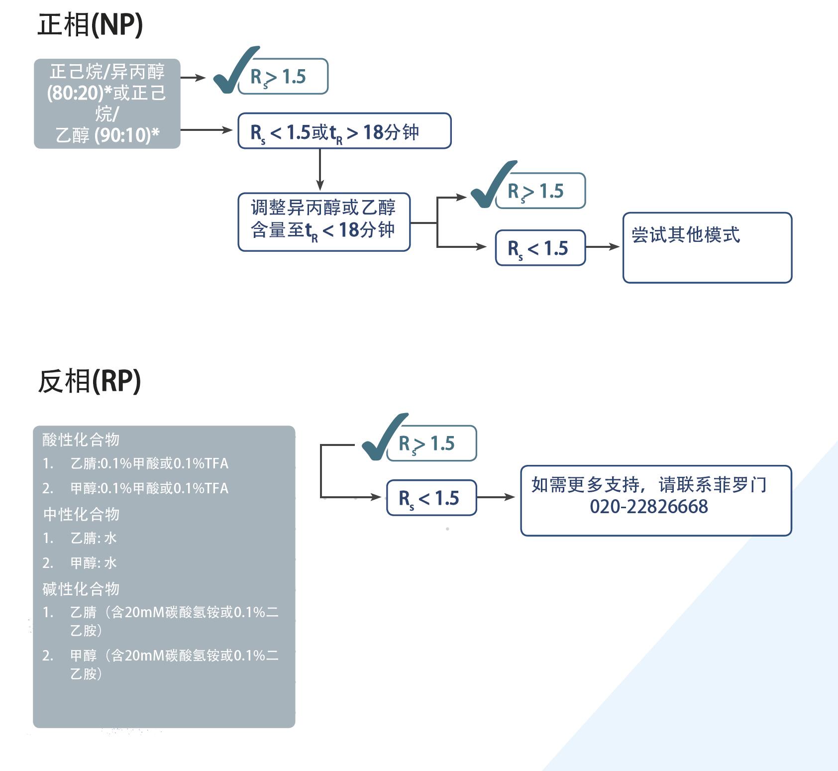 菲羅門手性方法開發流程 菲羅門手性方法開發流程