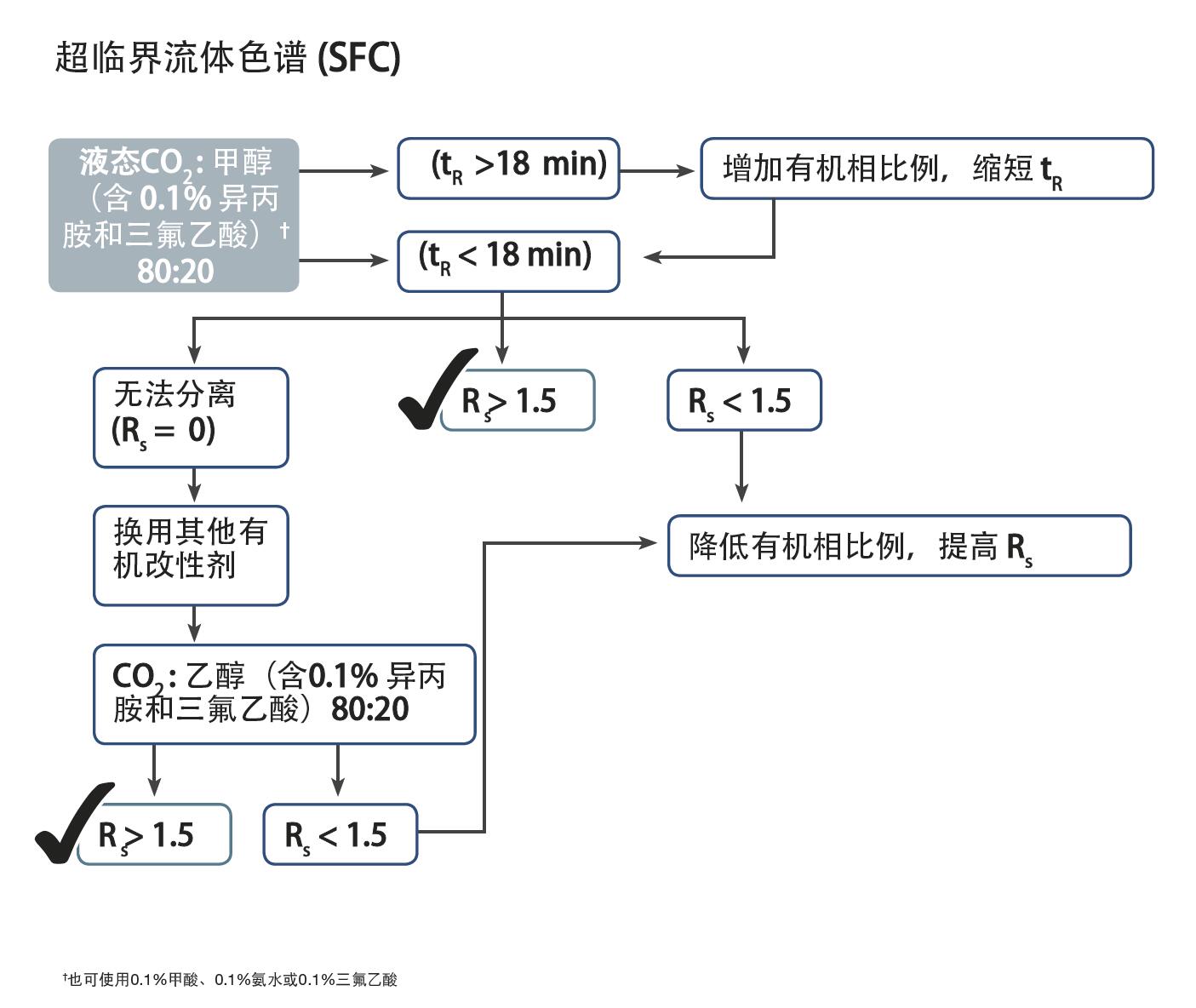菲羅門手性方法開發流程SFC 菲羅門手性方法開發流程SFC
