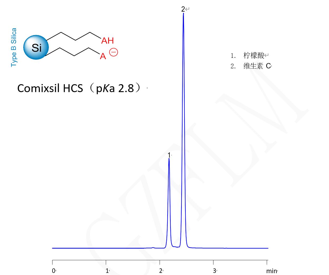 Comixsil HCS 利用 HILIC/陰離子排斥分析維生素 C 和檸檬酸 Comixsil HCS 利用 HILIC/陰離子排斥分析維生素 C 和檸檬酸