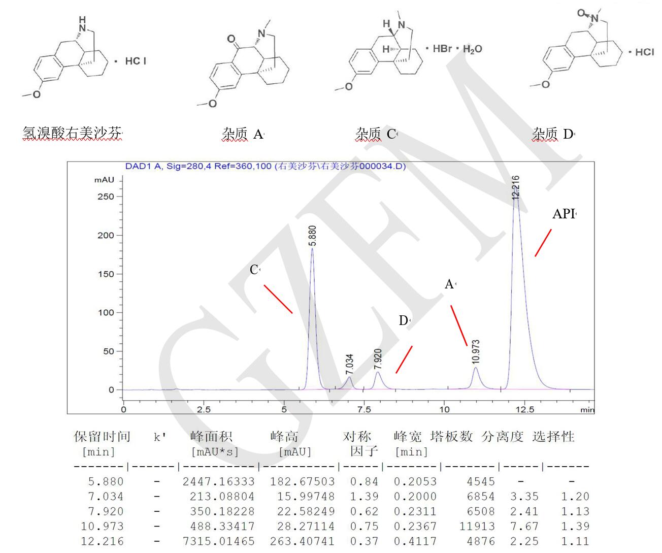 菲羅門HPLC色譜柱關于氫溴酸右美沙芬與雜質 A、C、D 的分離 菲羅門HPLC色譜柱關于氫溴酸右美沙芬與雜質 A、C、D 的分離