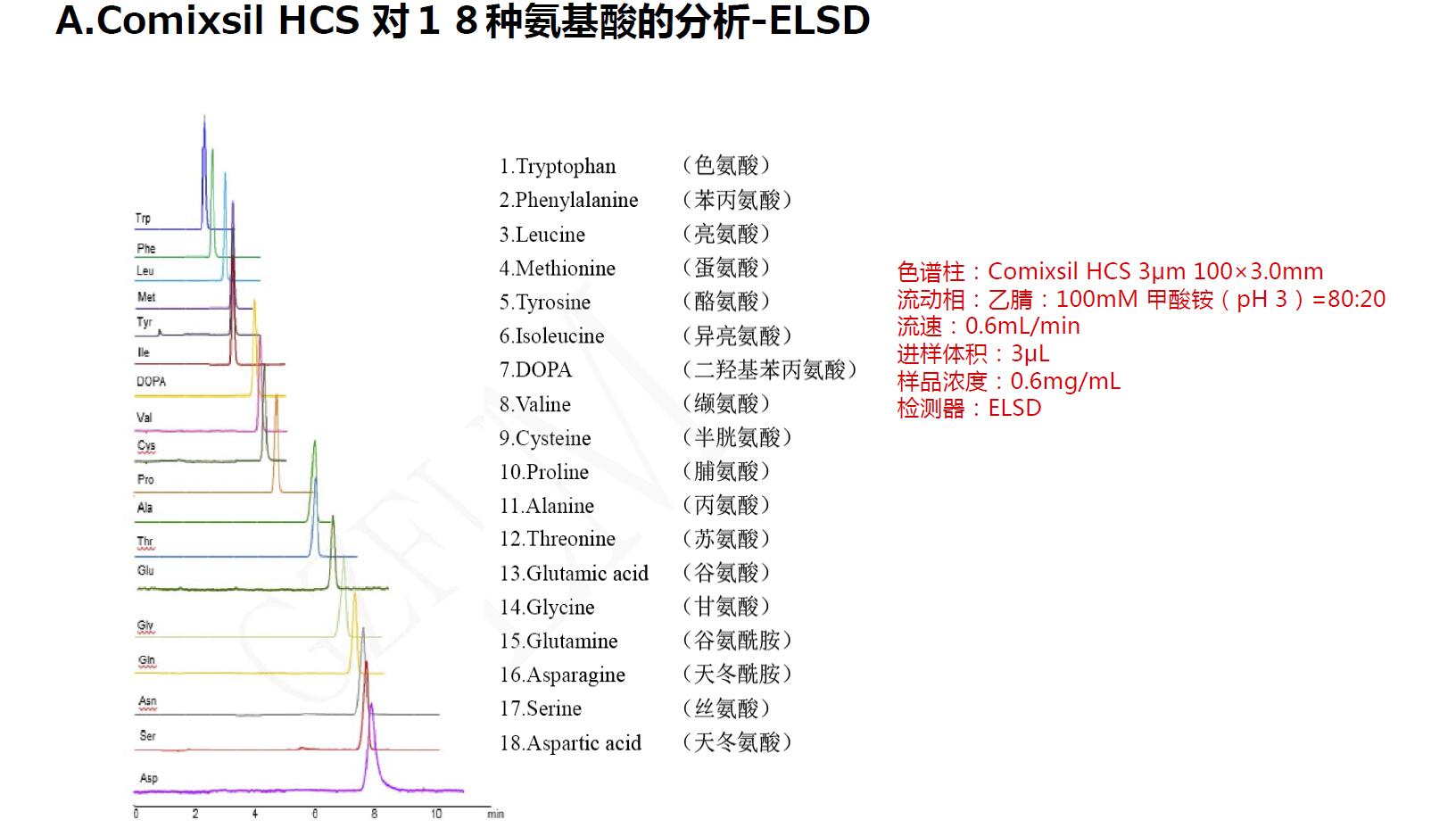 Comixsil HCS 對18種氨基酸的分析-ELSD Comixsil HCS 對18種氨基酸的分析-ELSD