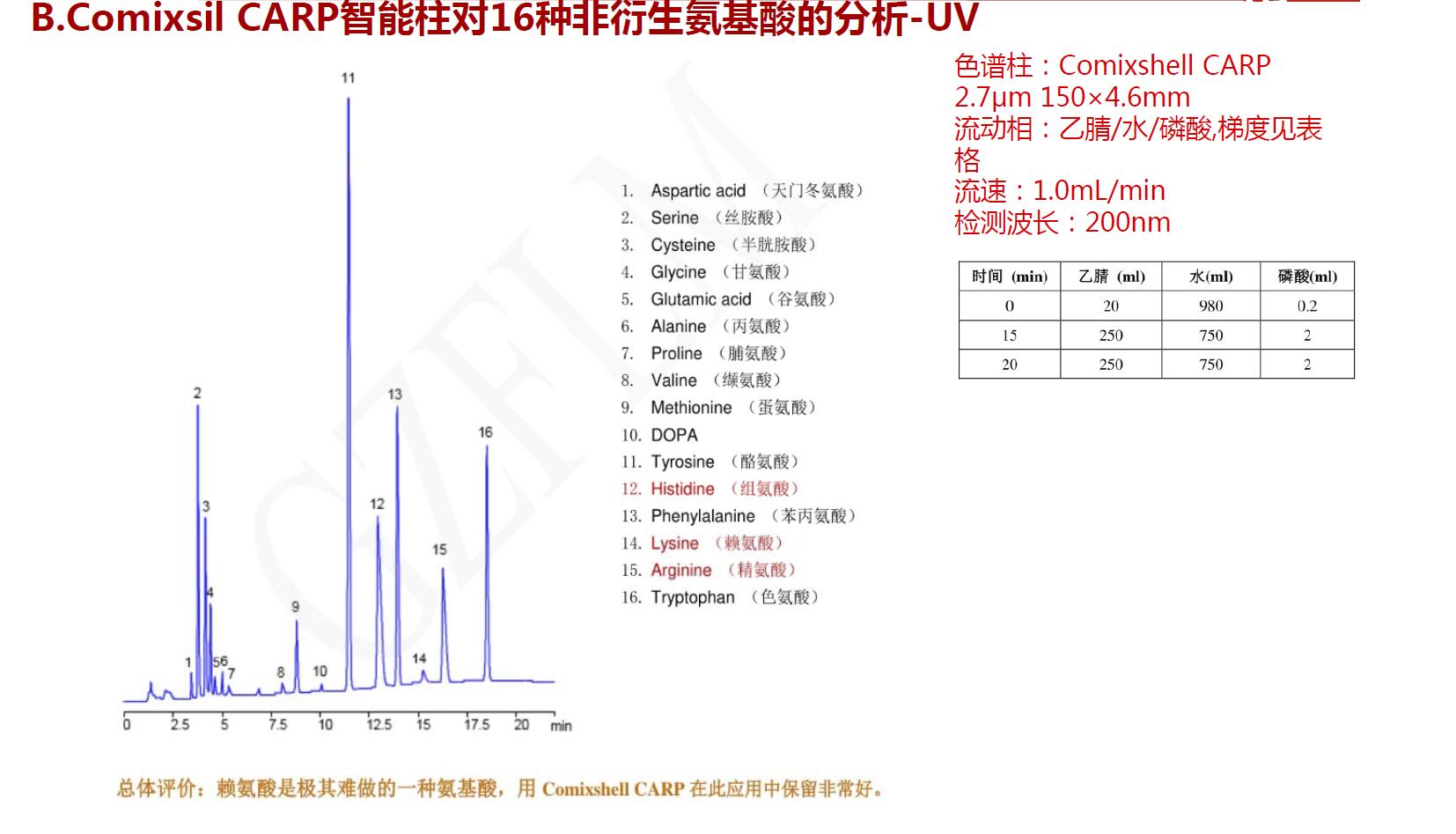 Comixsil CARP智能柱對16種非衍生氨基酸的分析-UV Comixsil CARP智能柱對16種非衍生氨基酸的分析-UV