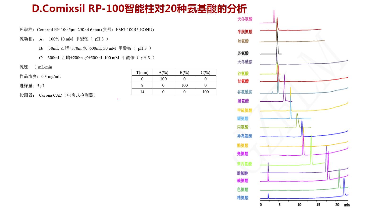 Comixsil RP-100智能柱對20種氨基酸的分析 Comixsil RP-100智能柱對20種氨基酸的分析