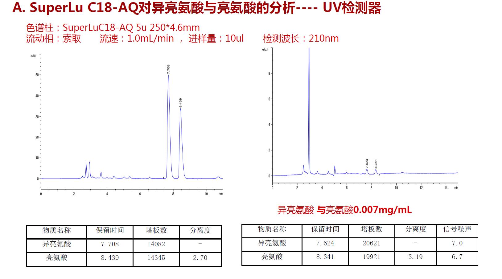 SuperLu C18 AQ對異亮氨酸與亮氨酸的分析UV檢測器 SuperLu C18 AQ對異亮氨酸與亮氨酸的分析UV檢測器